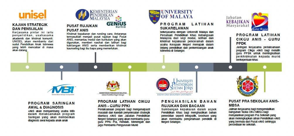 Anis selangor bantuan oku